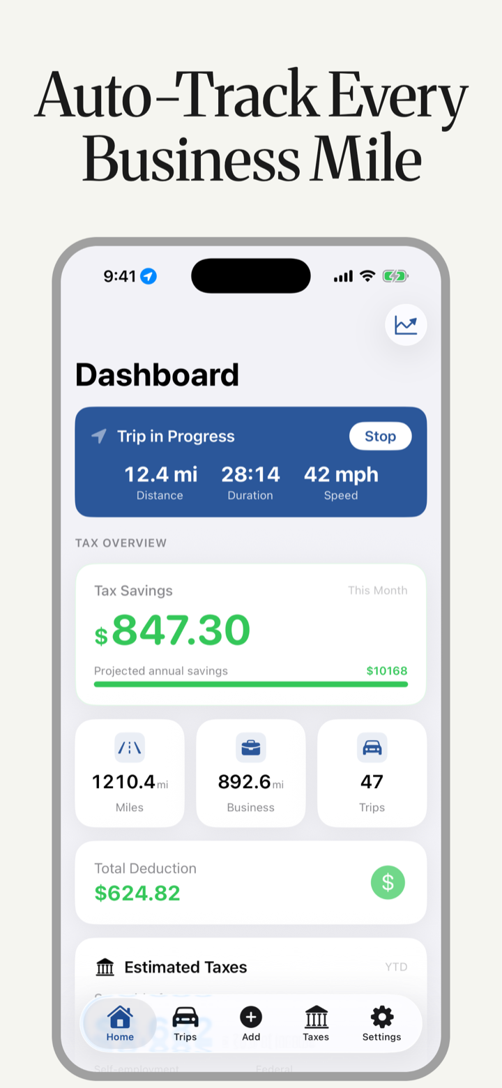 TaxMiles dashboard with a trip in progress, $847.30 tax savings this month, projected $10,168 annual savings, and total deduction