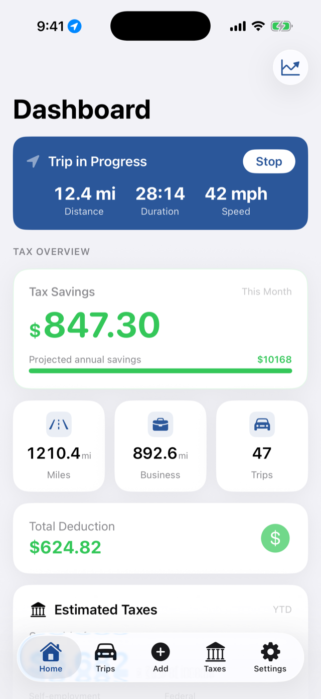 TaxMiles dashboard on iPhone — trip in progress at 12.4 miles, $847.30 tax savings this month, projected $10,168 annual savings, 1,210 miles tracked and total deduction