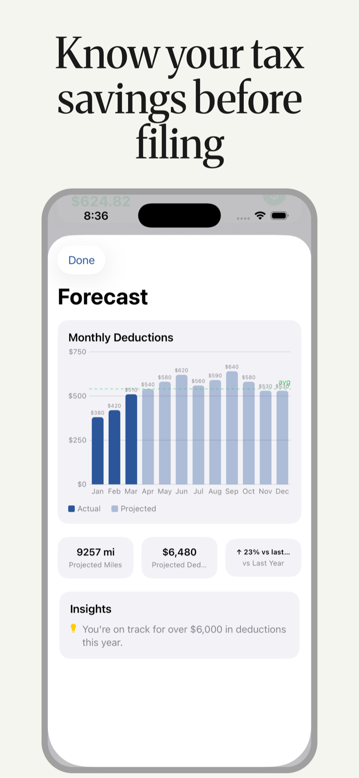 Forecast screen with a monthly deductions chart, 9,257 projected miles, $6,480 projected deductions, up 23% versus last year